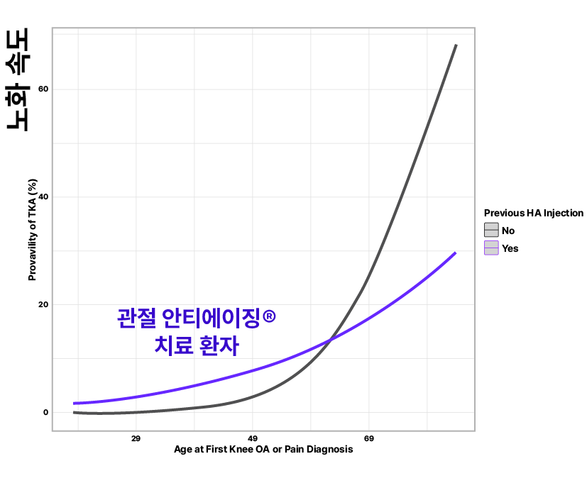 관절 안티에이징®의 효과